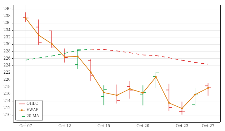 NVDA daily OHLC and VWAP lookback
