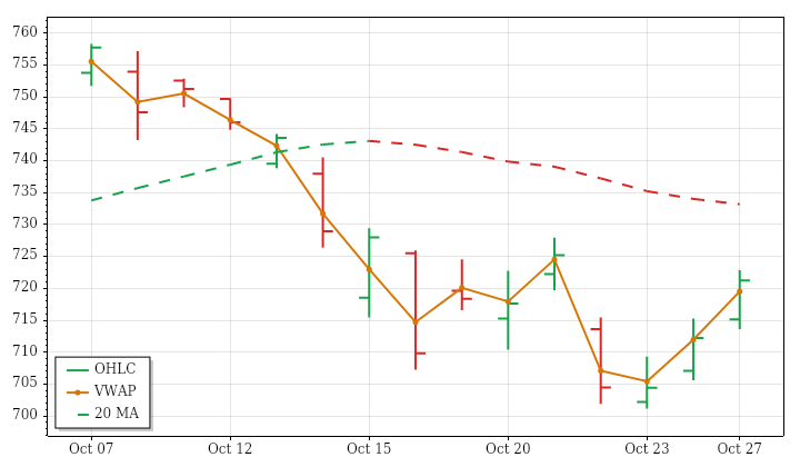 QQQ daily OHLC and VWAP lookback