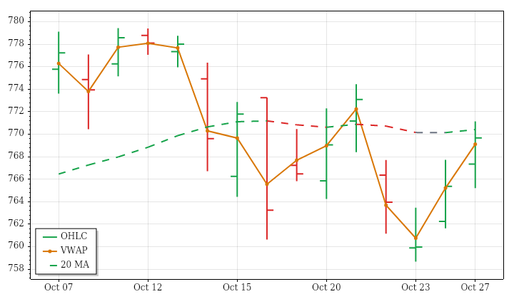 SPY daily OHLC and VWAP lookback