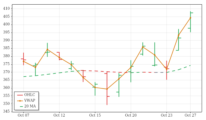 TSLA daily OHLC and VWAP lookback