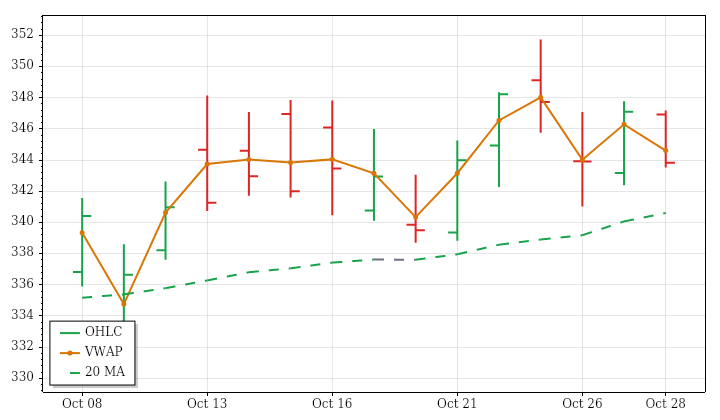 AAPL daily OHLC and VWAP lookback