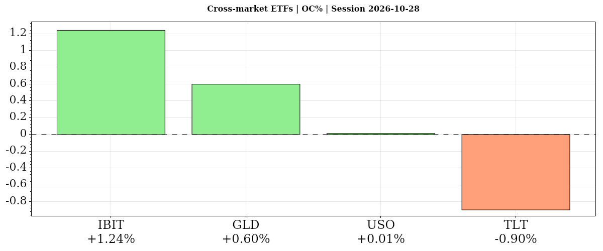 Cross-market ETFs Daily open-to-close percentage changes