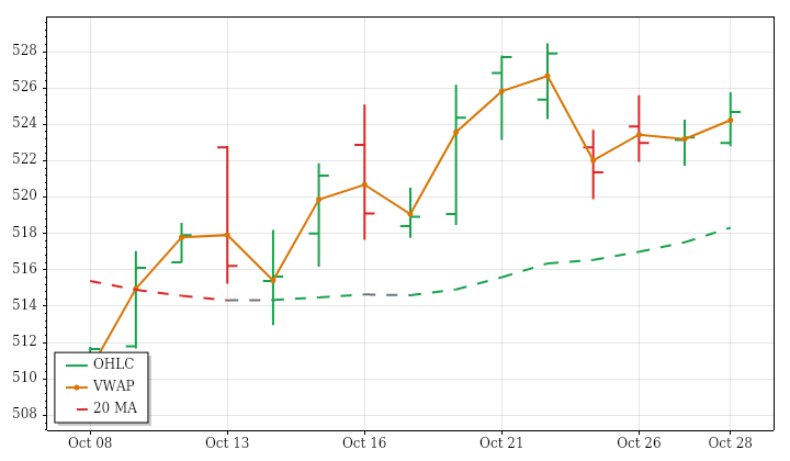 DIA daily OHLC and VWAP lookback