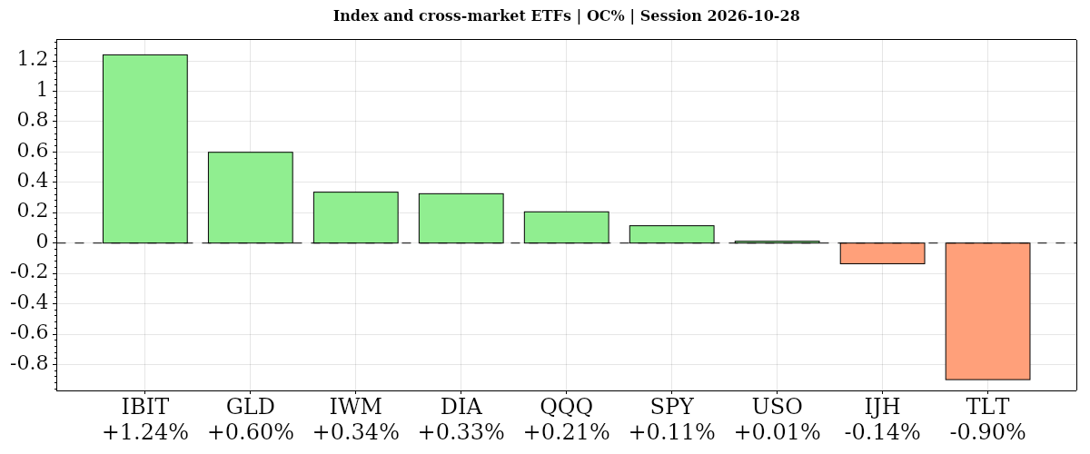 Daily ETF performance for 2026-10-28: open-to-close percentage changes across major stock indexes, oil, gold, Treasury bonds and bitcoin.