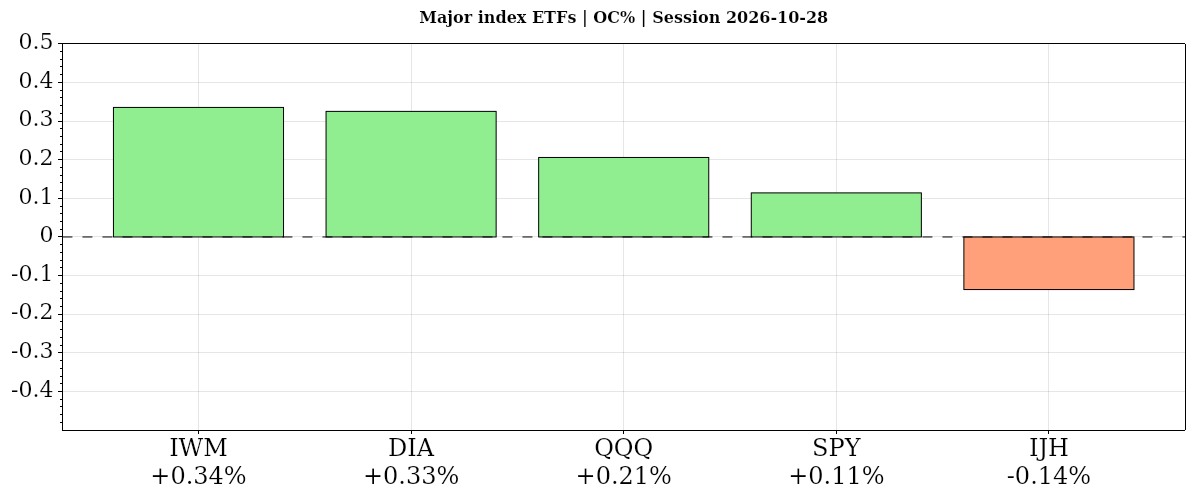 Major index ETFs Daily open-to-close percentage changes