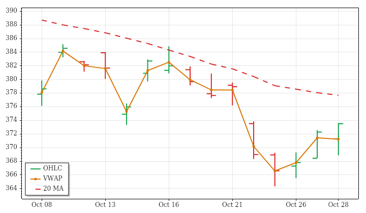 GLD daily OHLC and VWAP lookback