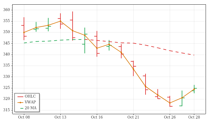 GOOGL daily OHLC and VWAP lookback