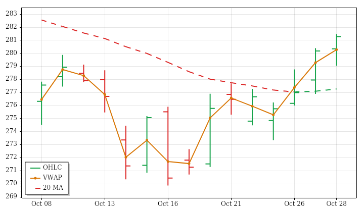 IWM daily OHLC and VWAP lookback
