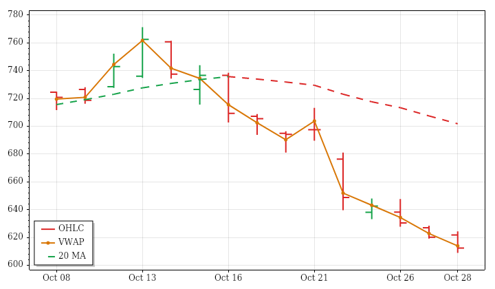 META daily OHLC and VWAP lookback