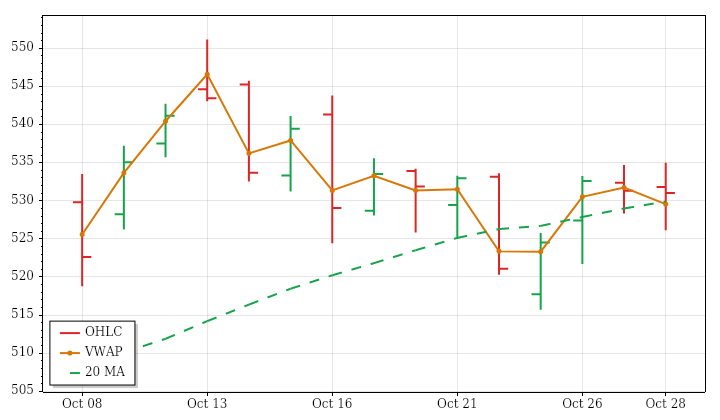 MSFT daily OHLC and VWAP lookback
