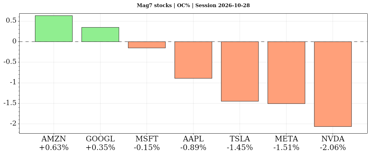 Mag7 stocks Daily open-to-close percentage changes