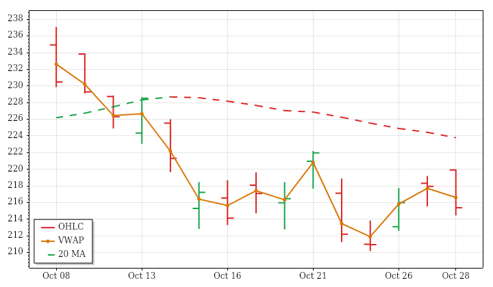 NVDA daily OHLC and VWAP lookback