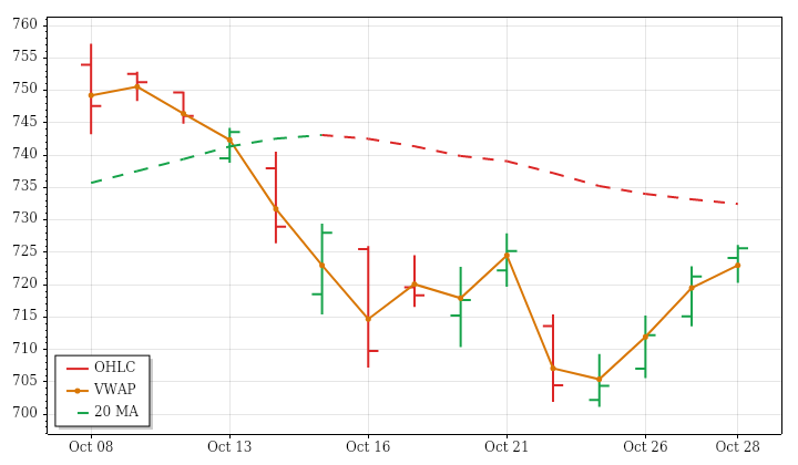 QQQ daily OHLC and VWAP lookback