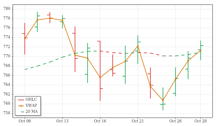 SPY daily OHLC and VWAP lookback