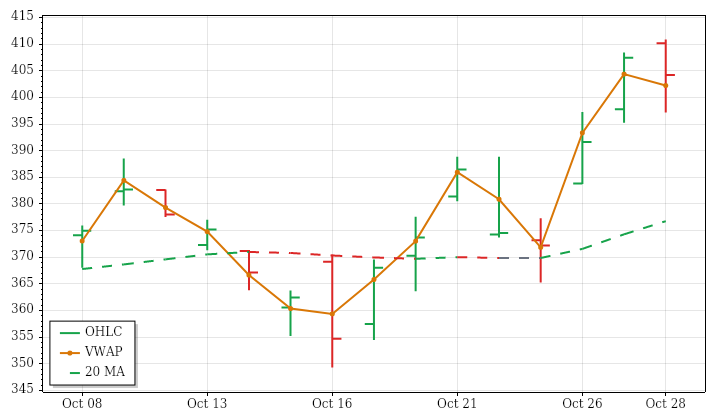 TSLA daily OHLC and VWAP lookback
