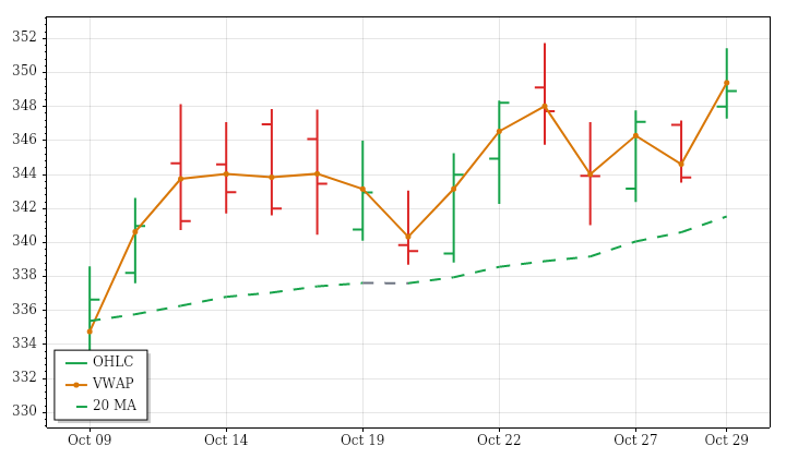 AAPL daily OHLC and VWAP lookback