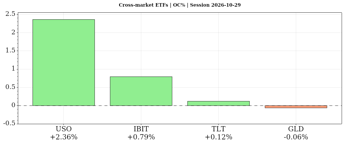 Cross-market ETFs Daily open-to-close percentage changes
