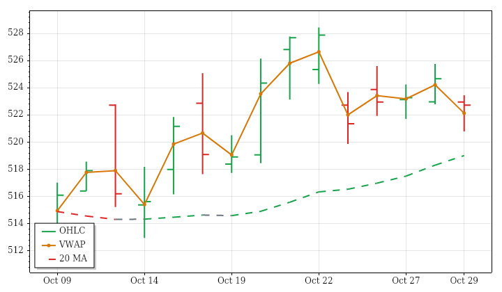 DIA daily OHLC and VWAP lookback