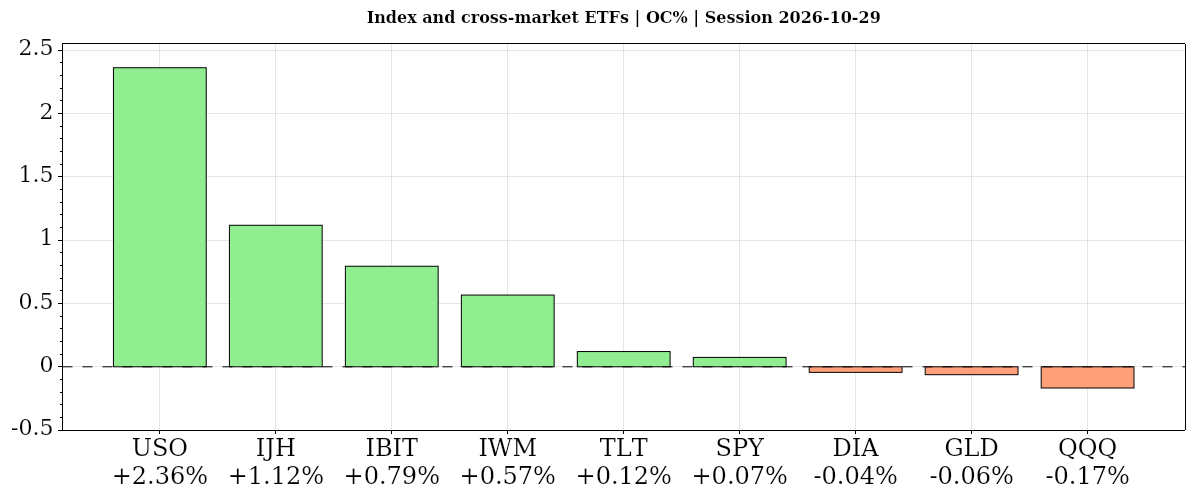 Daily ETF performance for 2026-10-29: open-to-close percentage changes across major stock indexes, oil, gold, Treasury bonds and bitcoin.