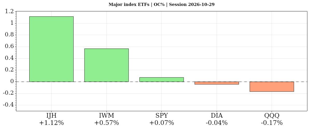 Major index ETFs Daily open-to-close percentage changes