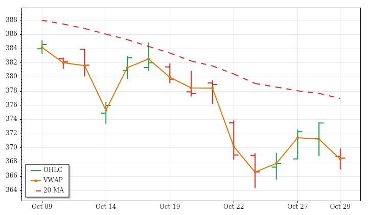 GLD daily OHLC and VWAP lookback