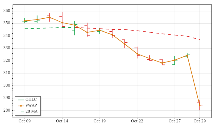 GOOGL daily OHLC and VWAP lookback