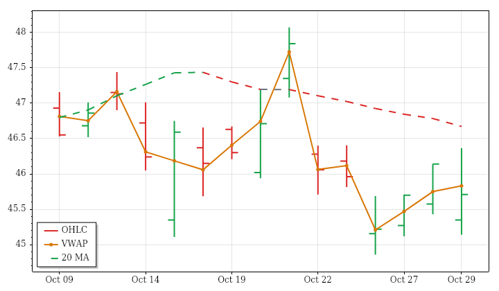 IBIT daily OHLC and VWAP lookback