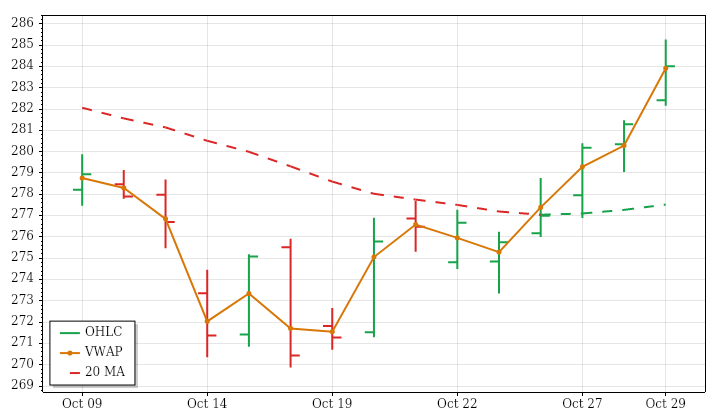 IWM daily OHLC and VWAP lookback