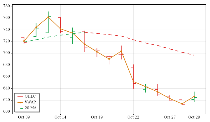 META daily OHLC and VWAP lookback