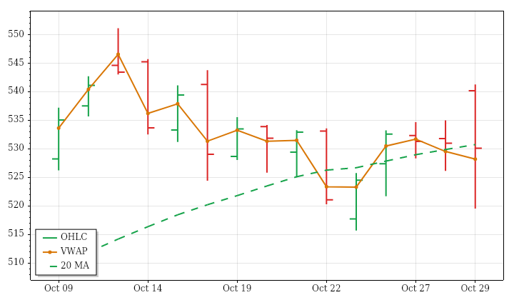 MSFT daily OHLC and VWAP lookback
