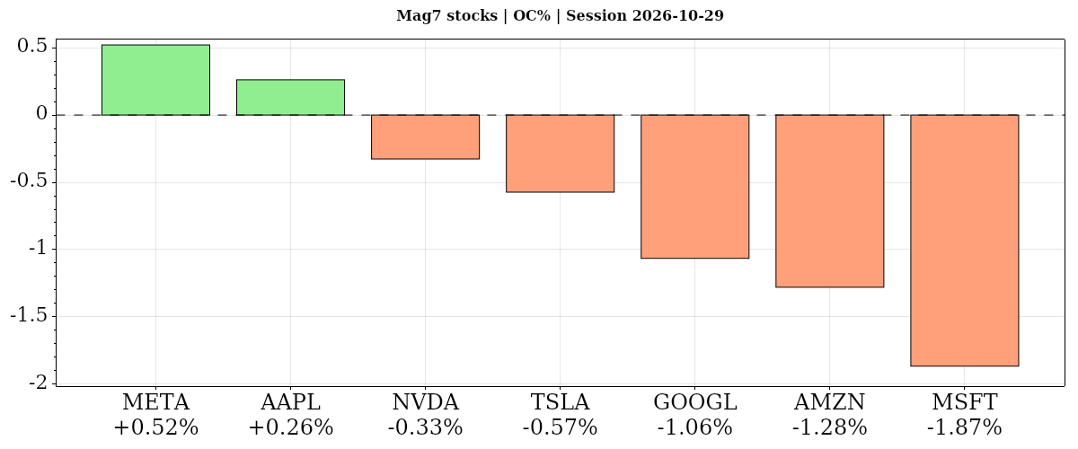 Mag7 stocks Daily open-to-close percentage changes