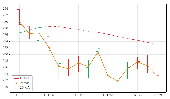 NVDA daily OHLC and VWAP lookback