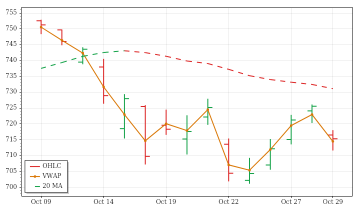 QQQ daily OHLC and VWAP lookback