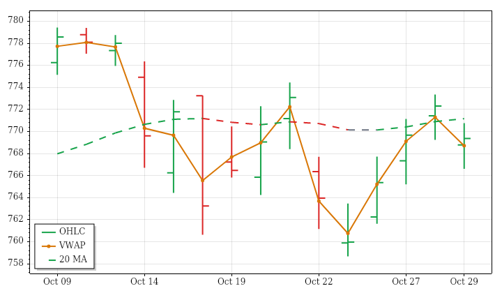 SPY daily OHLC and VWAP lookback