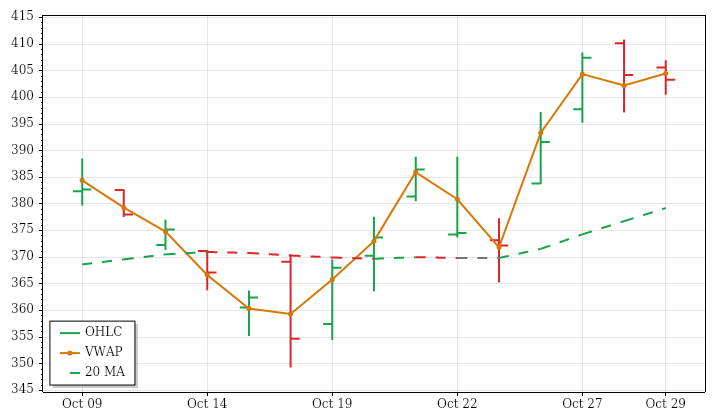 TSLA daily OHLC and VWAP lookback