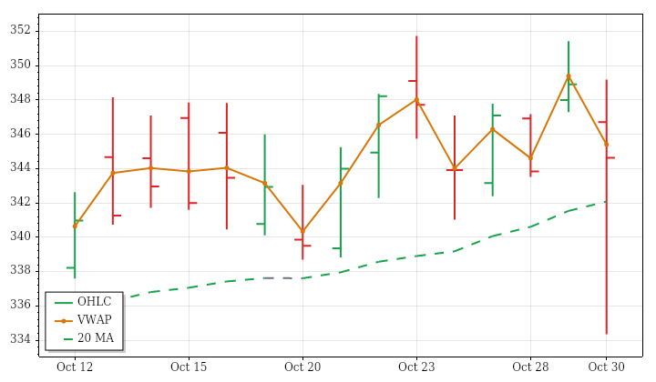 AAPL daily OHLC and VWAP lookback