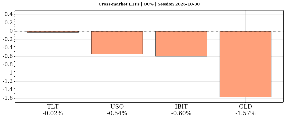 Cross-market ETFs Daily open-to-close percentage changes
