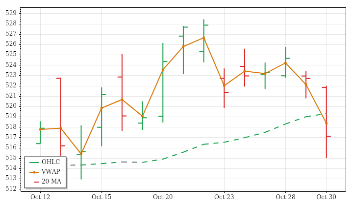DIA daily OHLC and VWAP lookback
