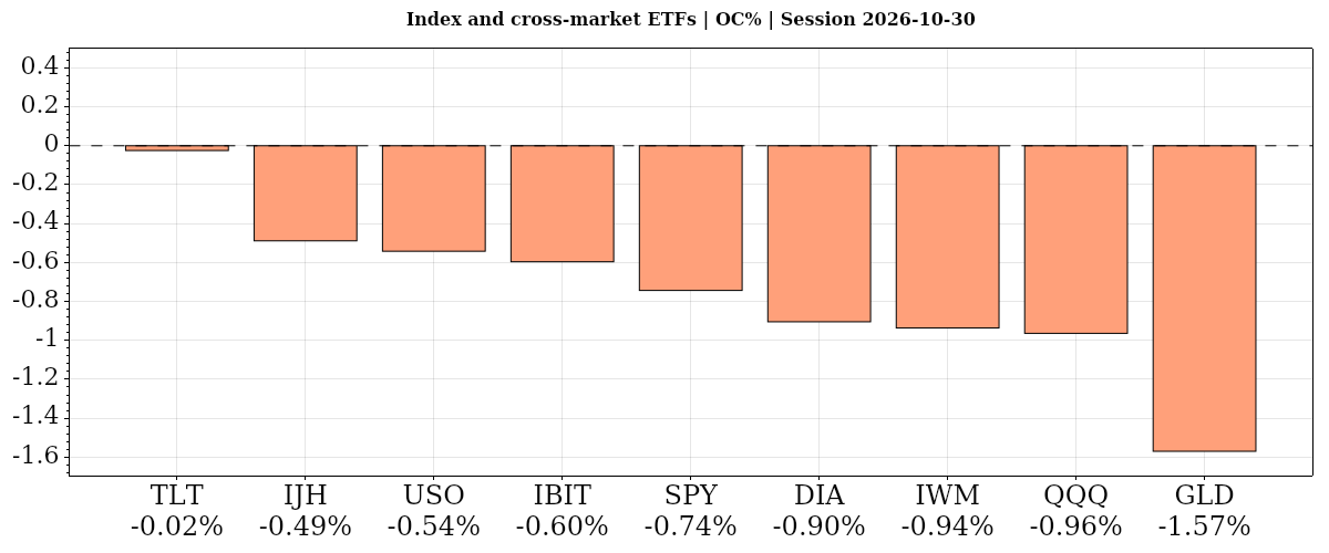 Daily ETF performance for 2026-10-30: open-to-close percentage changes across major stock indexes, oil, gold, Treasury bonds and bitcoin.