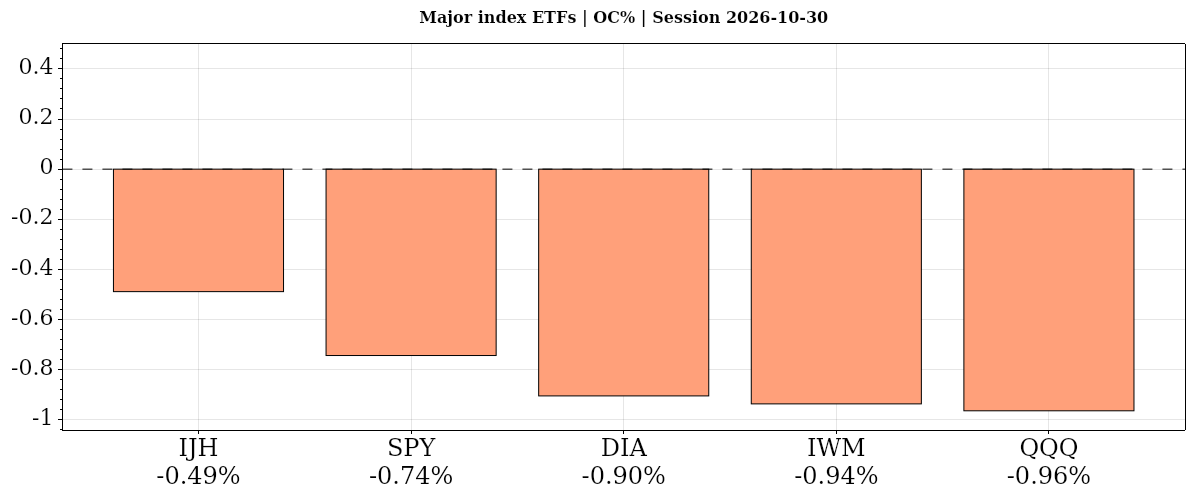 Major index ETFs Daily open-to-close percentage changes