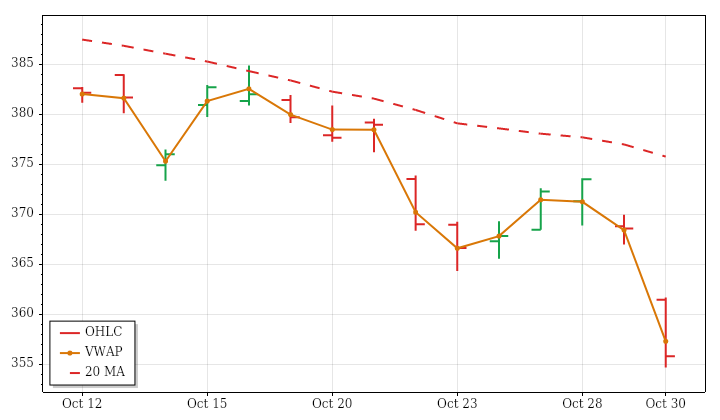 GLD daily OHLC and VWAP lookback