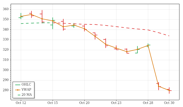 GOOGL daily OHLC and VWAP lookback