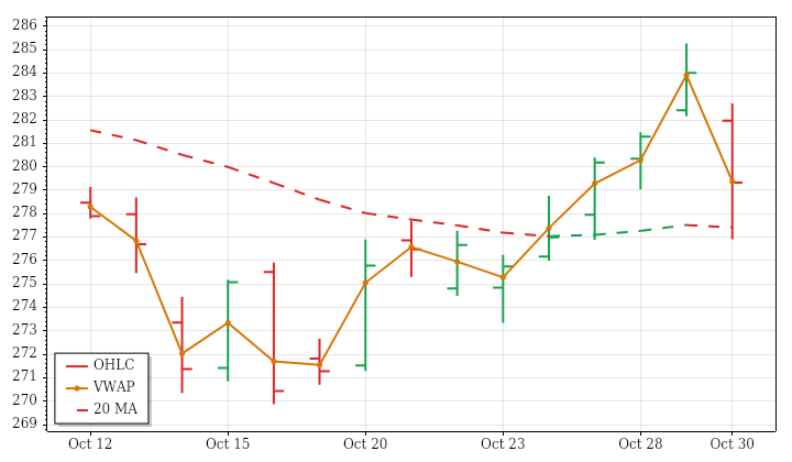 IWM daily OHLC and VWAP lookback