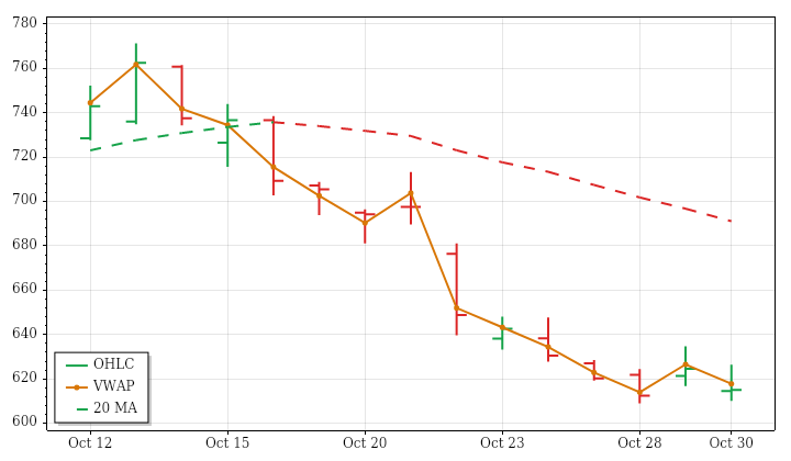 META daily OHLC and VWAP lookback