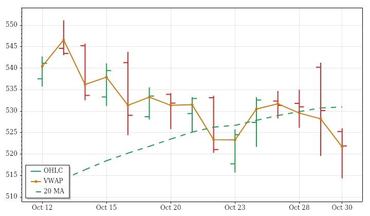 MSFT daily OHLC and VWAP lookback