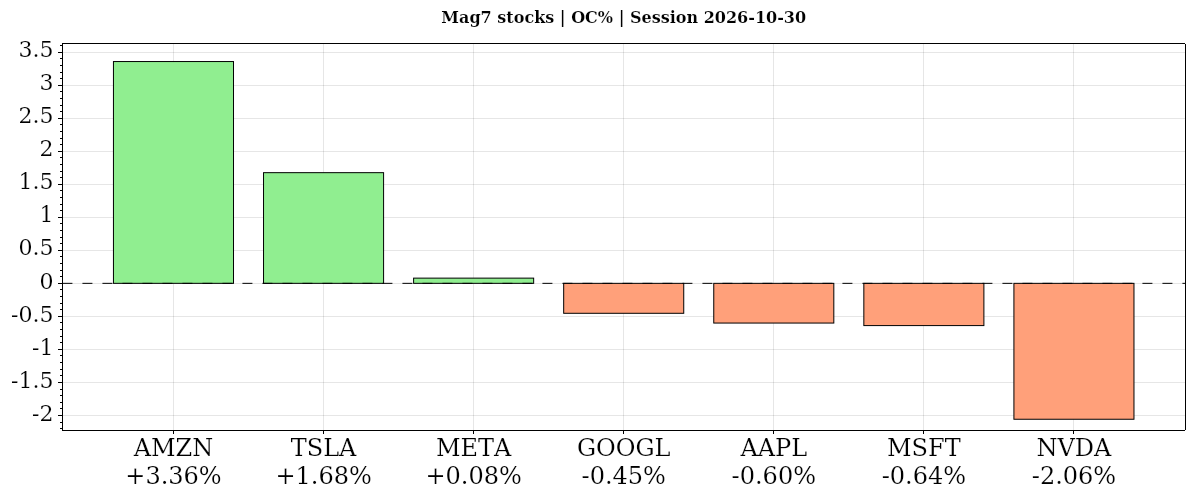 Mag7 stocks Daily open-to-close percentage changes