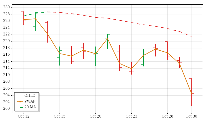 NVDA daily OHLC and VWAP lookback