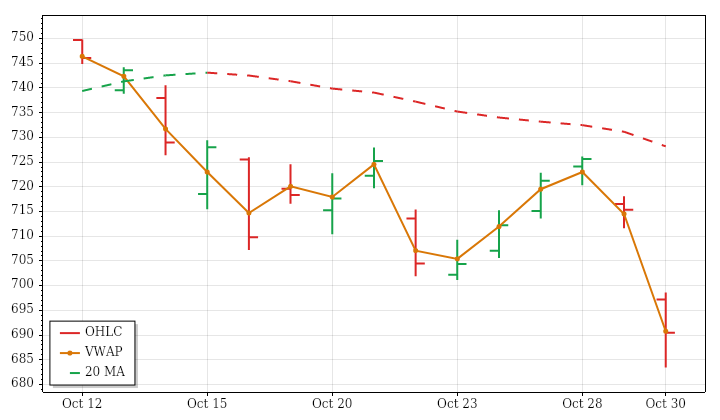 QQQ daily OHLC and VWAP lookback