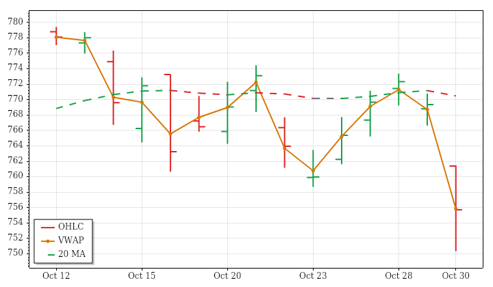 SPY daily OHLC and VWAP lookback