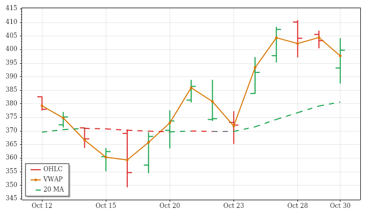 TSLA daily OHLC and VWAP lookback